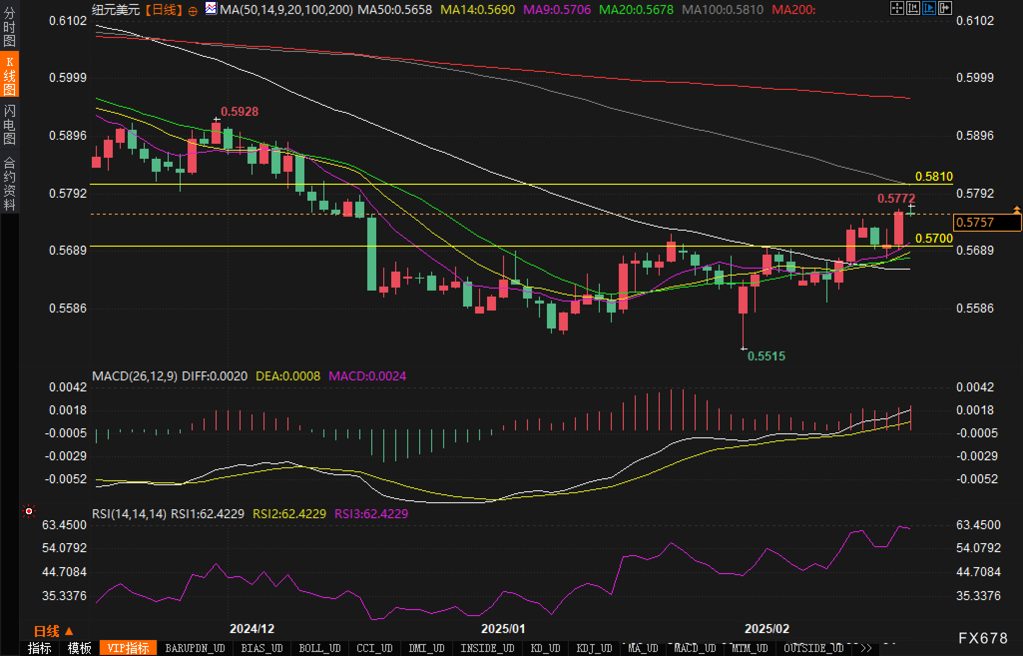 WTI 原油期货价格上升 0.95%，现报 66.99 美元。