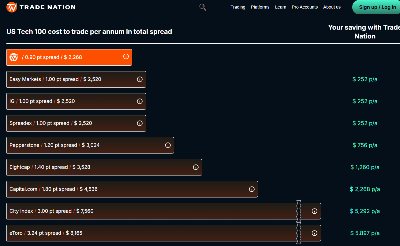 纳斯达克指数刚刚突破18100.00关口，最新报18098.42，日内跌1.37%