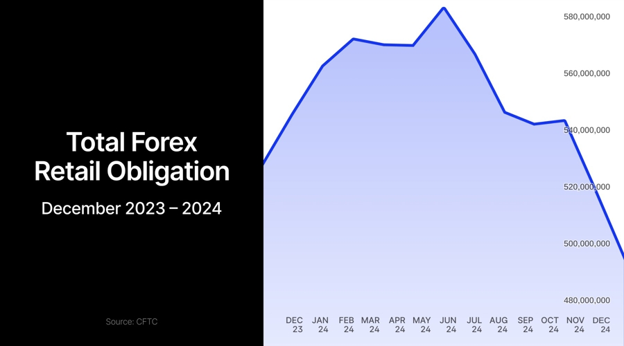 周四(3月6日),美元指数(DXY)本周下滑逾3%,预计将创下自2022年以来的最低周度表现。目前,DXY在104.00附近徘徊。这一走势引发了市场的广泛关注,促使投资者重新审视美元的发展前景。