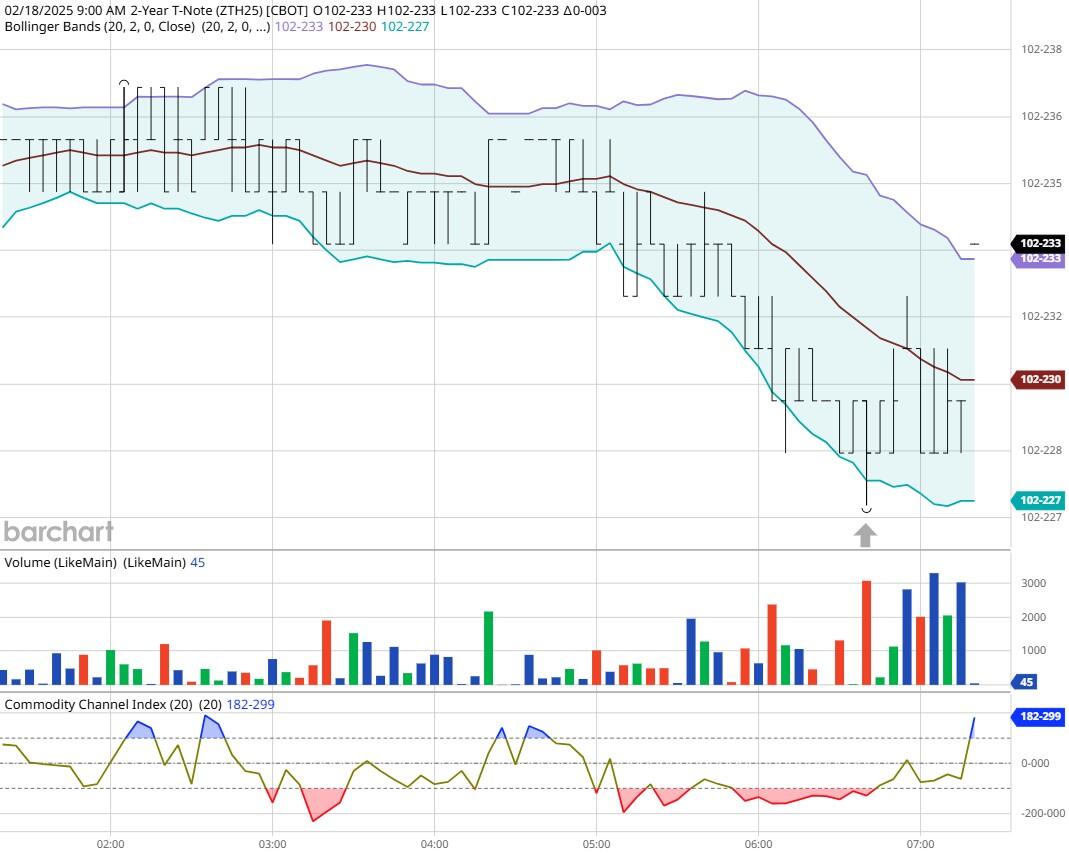 美国财政部成功拍卖440亿美元的七年期国债,得标利率为4.194%(上期为4.457%),投标倍数维持在2.64(上次也为2.64)。