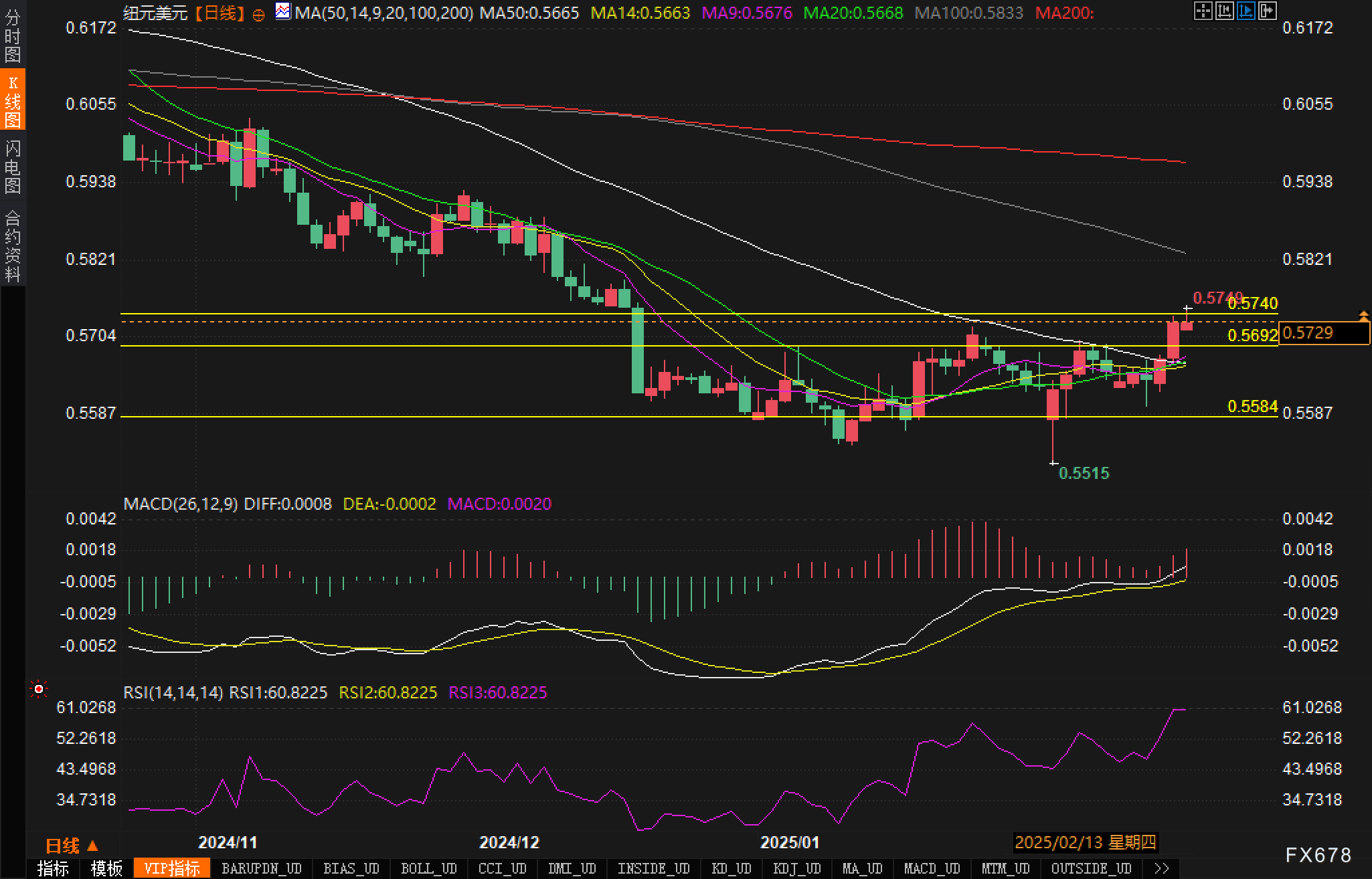 美国天然气期货价格持续下滑，跌幅达到4.0%。