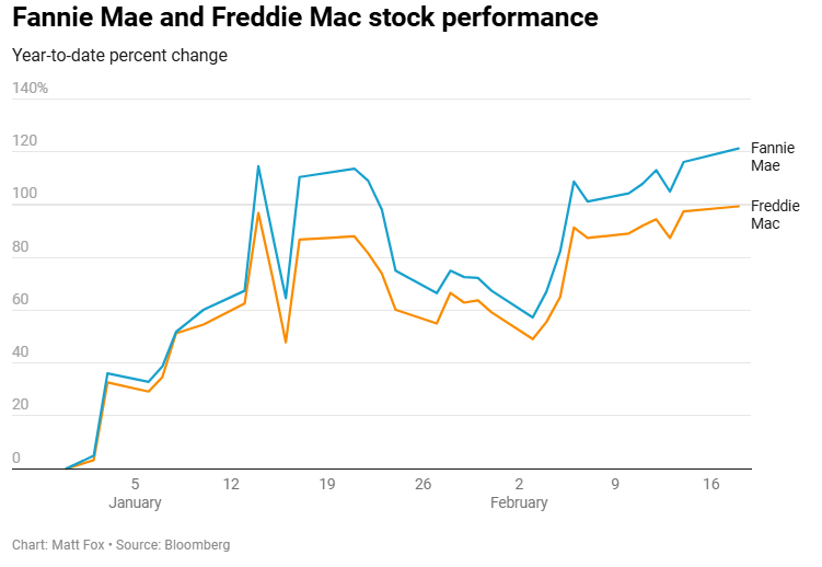 纳斯达克指数突破19100.00大关，当前报19100.04，日内上涨0.39%