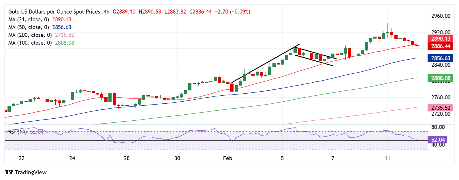 2月26日，担保隔夜融资利率（SOFR）期权市场预计美联储到6月份将降息两次，潜在宽松空间大约50个基点。