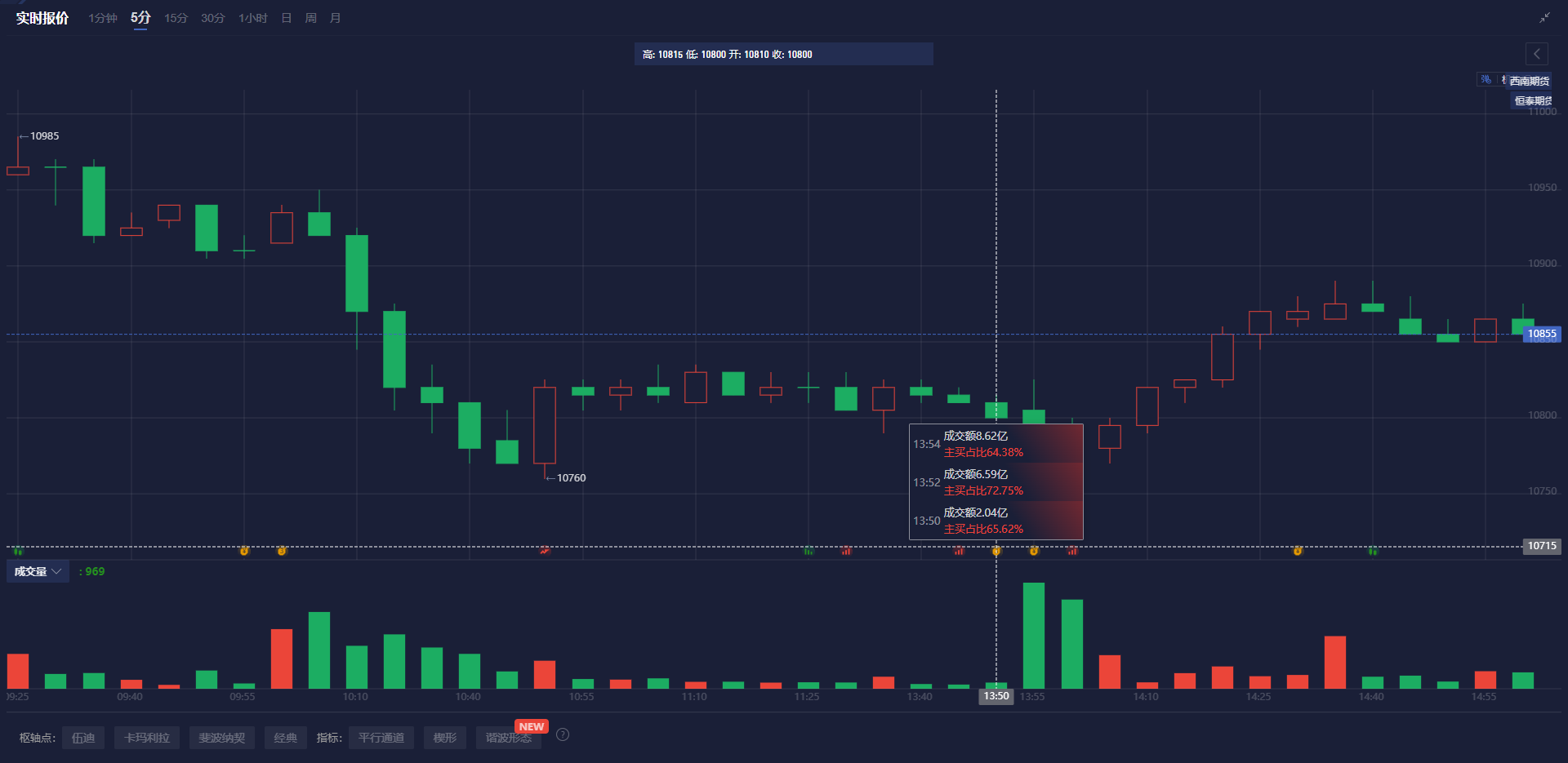 Forexlive分析师Justin Low：日本最大的工会组织Rengo预计2025年平均工资将上涨6.09%。在2024年的春季工资谈判中，他们已实现5.25%的工资增长，2023年则为3.80%。这表明工资增长的势头持续增强，超出2025年“至少5%”的目标。这为日本央行未来几个月的政策制定提供了良好的依据。