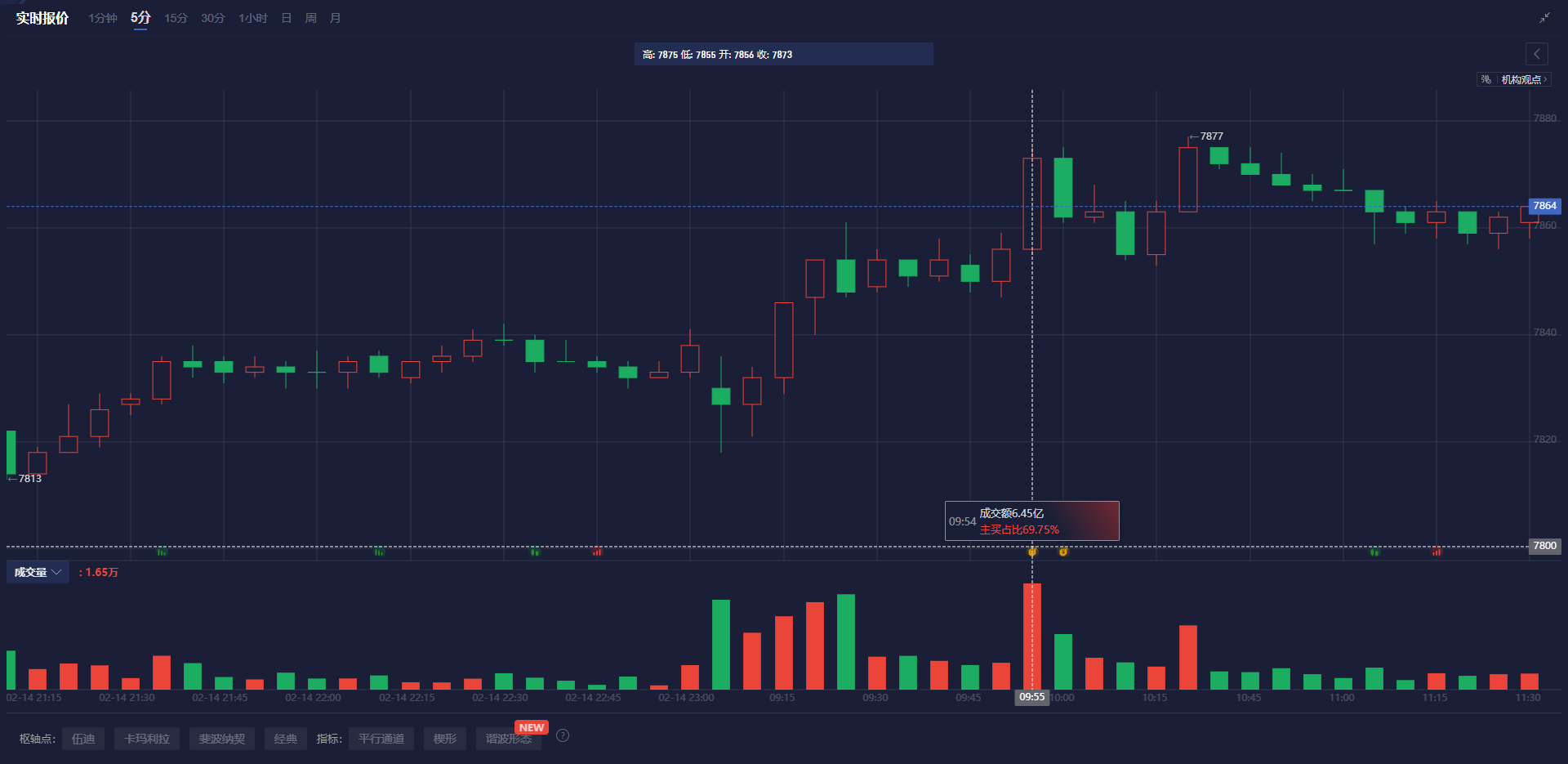 特朗普发言影响，纳斯达克100指数出现回调并触及日内低点