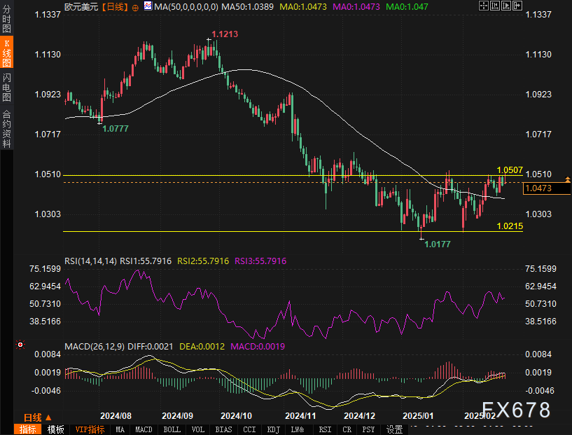 美联储理事沃勒：2025年两次降息预期依然合情合理