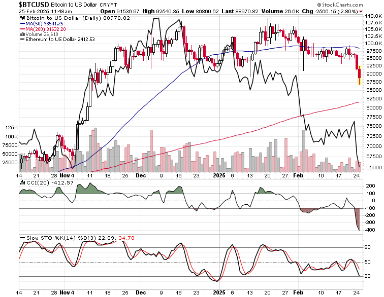 自 12 月中旬以来美国两年期/五年期国债收益率曲线首次出现倒挂。