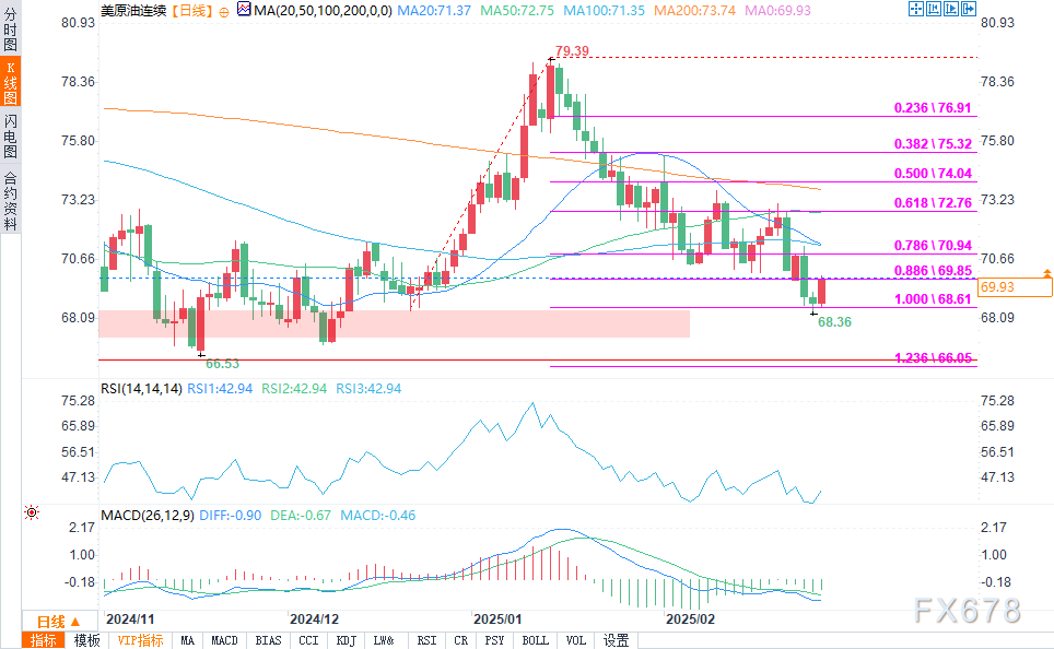 欧洲汽车制造板块涨势明显,法国圣戈班、雷诺与沃尔沃股价上涨,而斯泰兰蒂斯则出现下跌