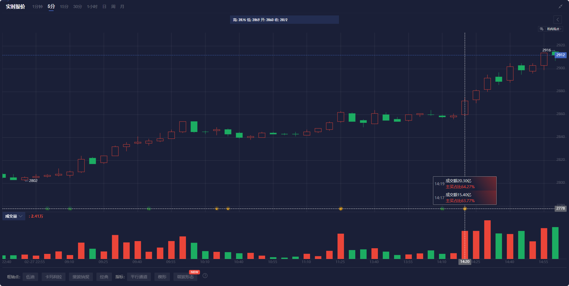 欧元三日大涨！交易员押注进一步上升
