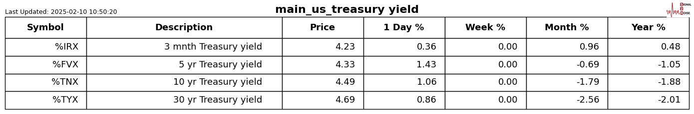 周三（2 月 26 日）纽约尾盘，ICE 原糖期货下跌 3.64%，ICE 白糖期货下跌 1.60%，ICE 阿拉比卡咖啡期货下跌 0.33%，咖啡“C”期货下跌 0.52%，罗布斯塔咖啡期货小幅上涨 0.04%；纽约可可期货上涨 4.42%至 9194 美元/吨，伦敦可可期货上涨 4.41%，ICE 棉花期货下跌 0.71%。