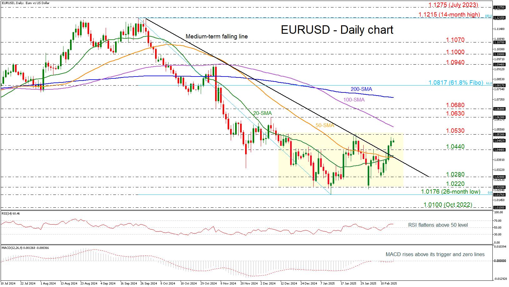 LME三个月期铜价格上涨至9460美元,增加58美元