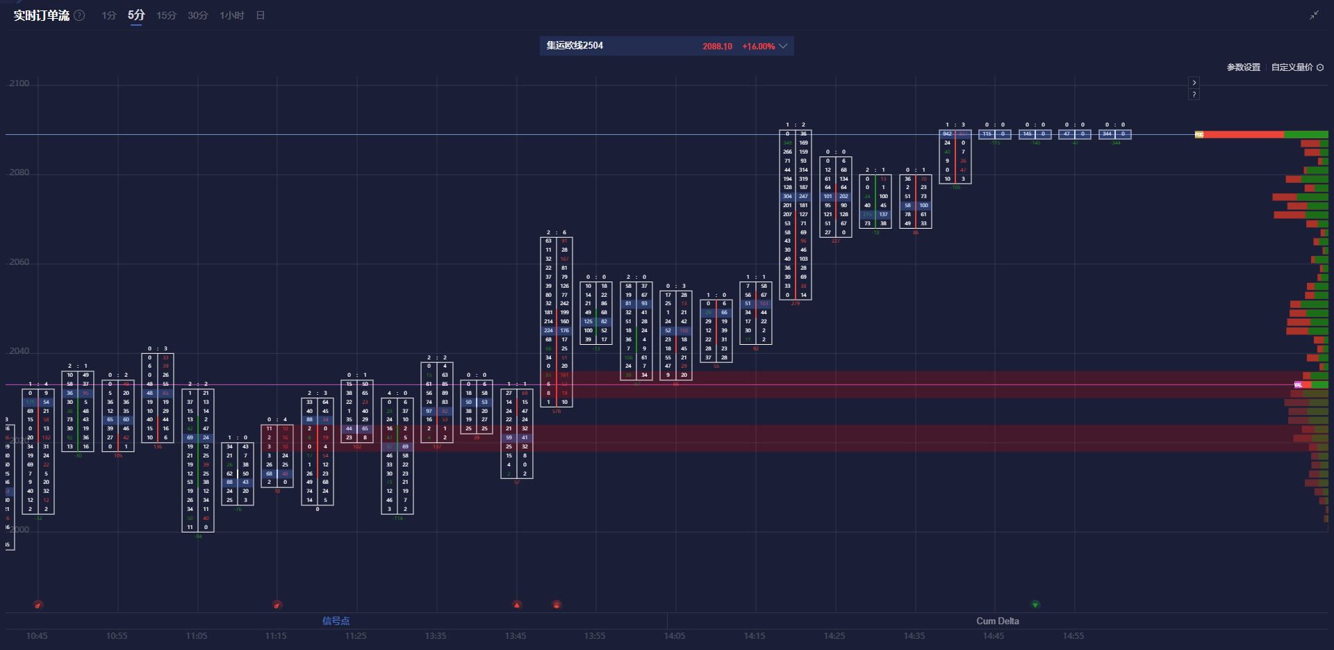 标普 500 指数当前下跌 1.8%，道琼斯工业平均指数下跌 524 点，跌幅为 1.22%，纳斯达克综合指数下滑 430 点，跌幅为 2.32%。