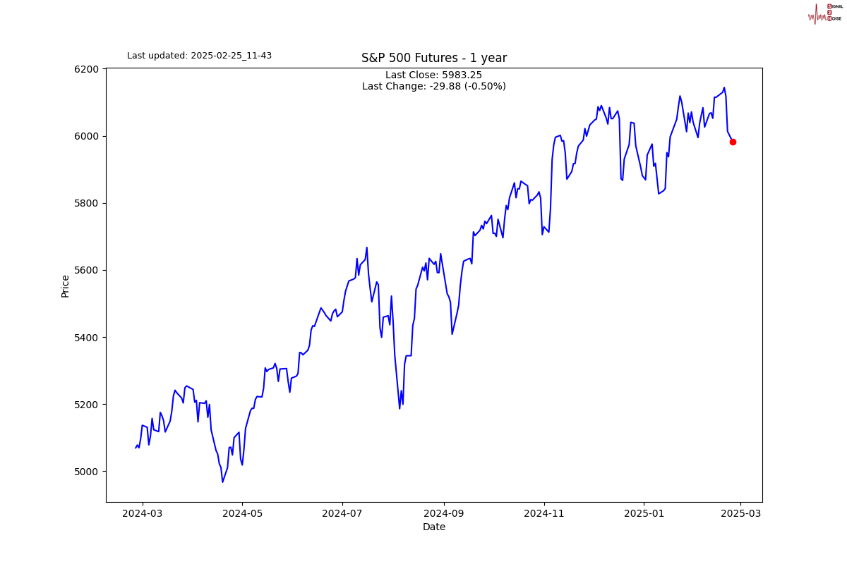 澳大利亚S&P/ASX200指数周四开盘下跌9.90点，跌幅0.12%，报8131.20点