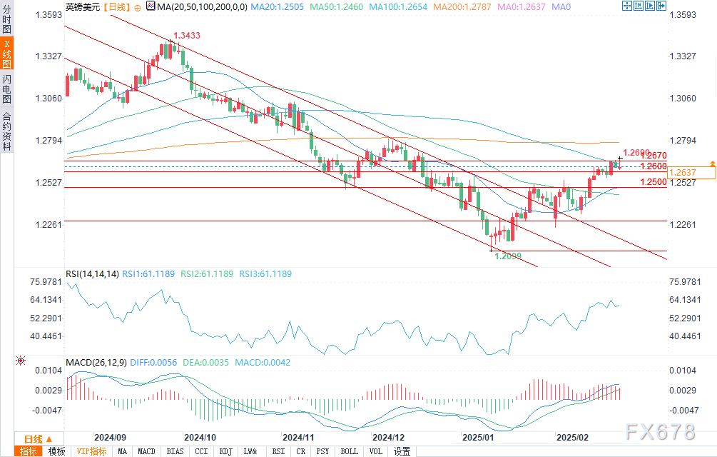 美联储博斯蒂克：不确定性加剧导致投资者耐心等待。