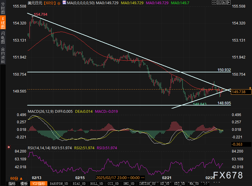 特朗普发言影响，纳斯达克100指数出现回调并触及日内低点