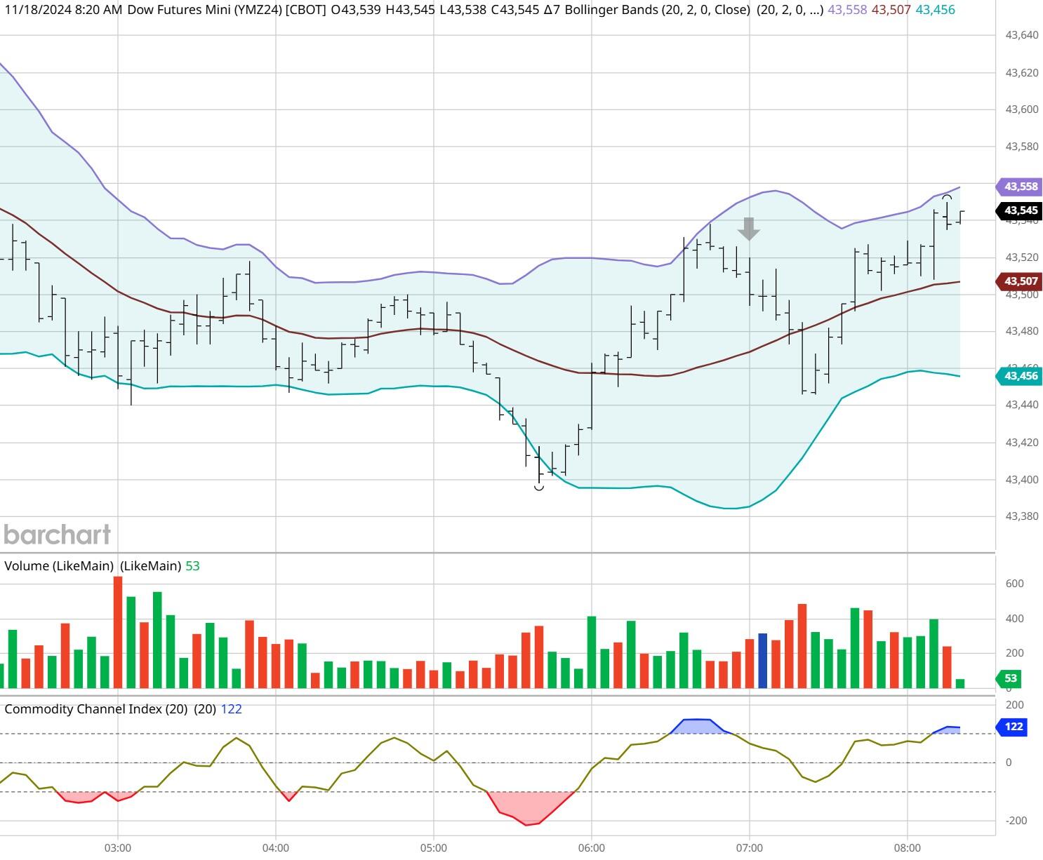 特朗普发言影响,纳斯达克100指数出现回调并触及日内低点