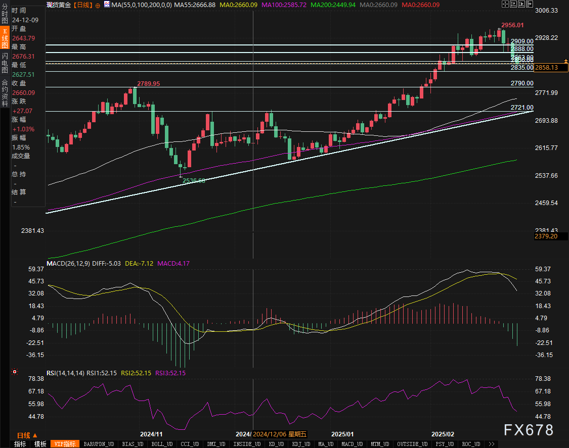 3月7日亚市支撑阻力概览：18种商品与货币对分析