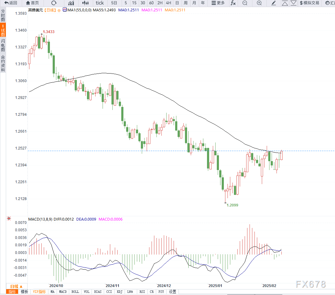 WTI 4 月原油期货上涨 0.68 美元，涨幅超过 1.02%，报价为 67.04 美元/桶，本周整体下跌接近 3.90%。