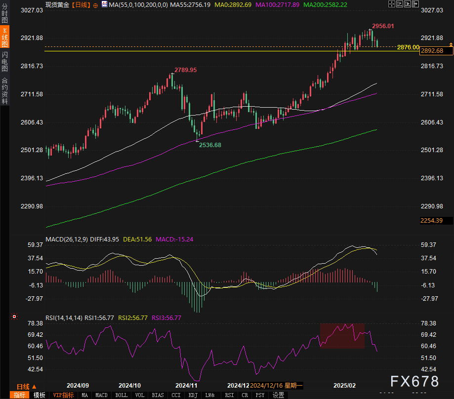 在周三的交易中，10年期美国国债收益率跌破3个月期国债收益率，出现“收益率曲线倒挂”现象。这一现象被认为是有效的经济衰退预测指标之一，提示美联储关注的衰退信号再次显现。