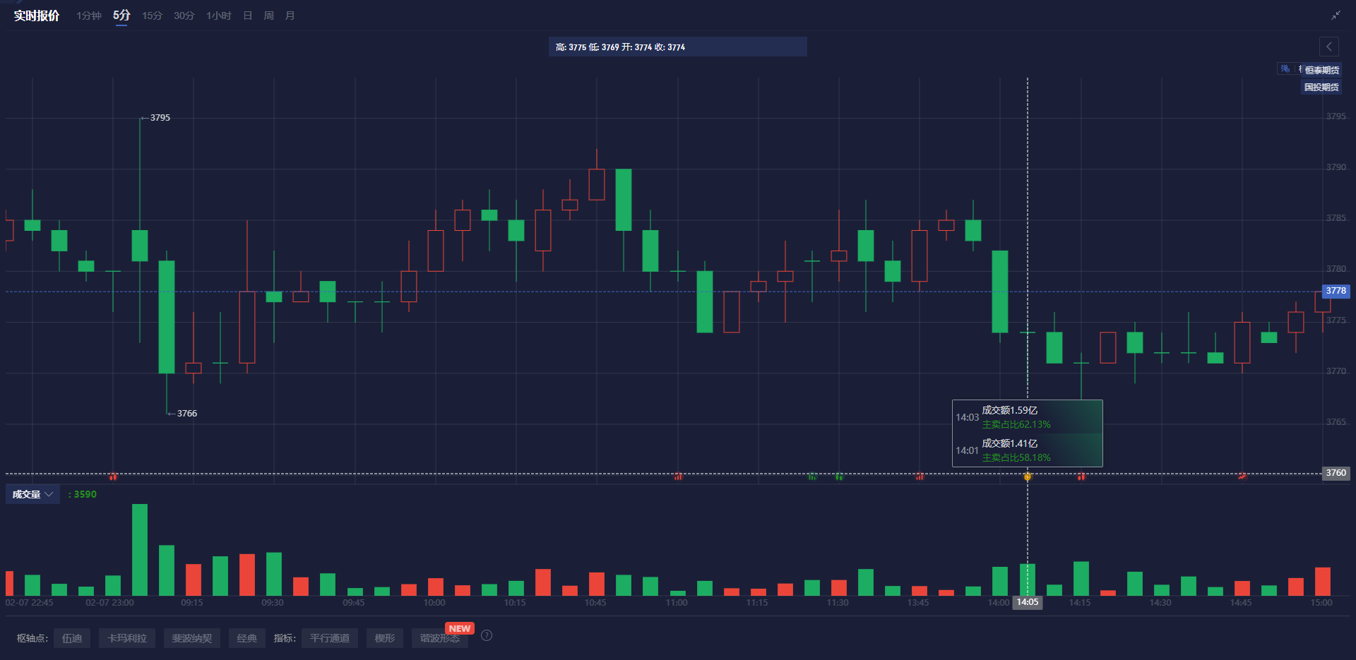 金价在最近三个交易日内保持高位震荡，但整体周线仍上涨1.85%。这一走势得益于避险资金的流入，以及美国2月份就业报告显示的就业增长低于预期，这暗示美联储可能会在今年采取降息。与此同时，美国总统特朗普的税收政策不确定性也进一步加剧了市场波动。