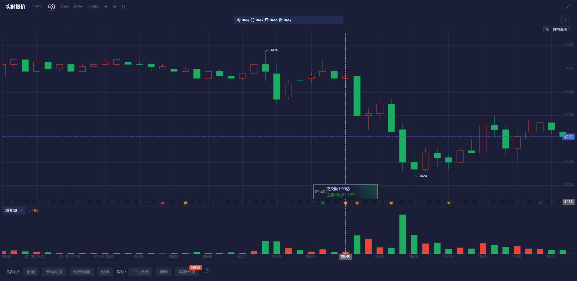 标普 500 指数转向下行,连跌五个交易日的趋势似乎难以阻挡。