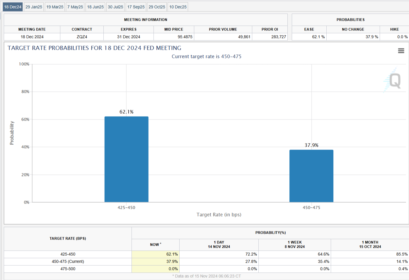 美国天然气期货价格显著上涨，现货价格达到3.950美元/百万英热