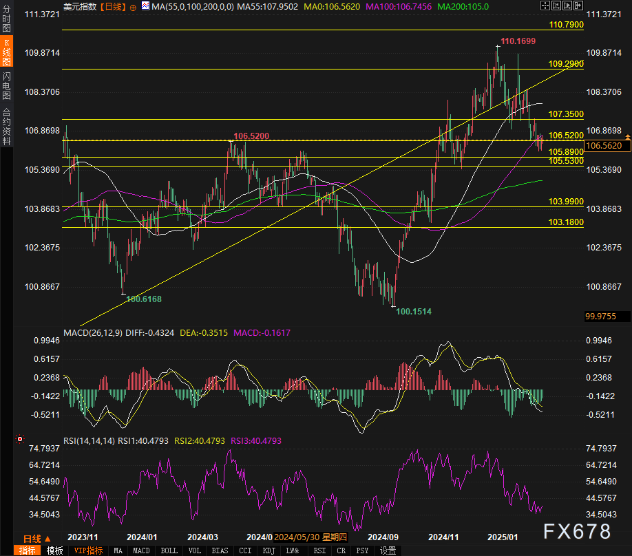 美元兑加元分析