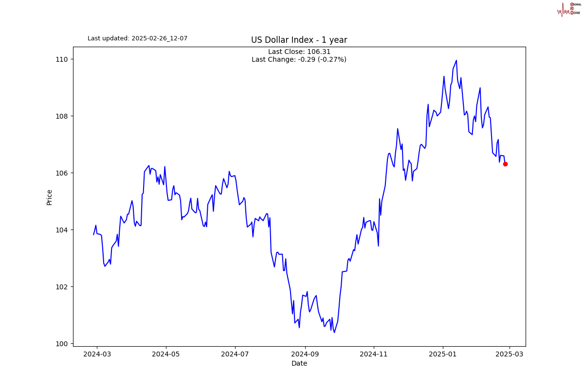 富时 A50 期指连续夜盘收跌 0.14% 报 13273.000 点。