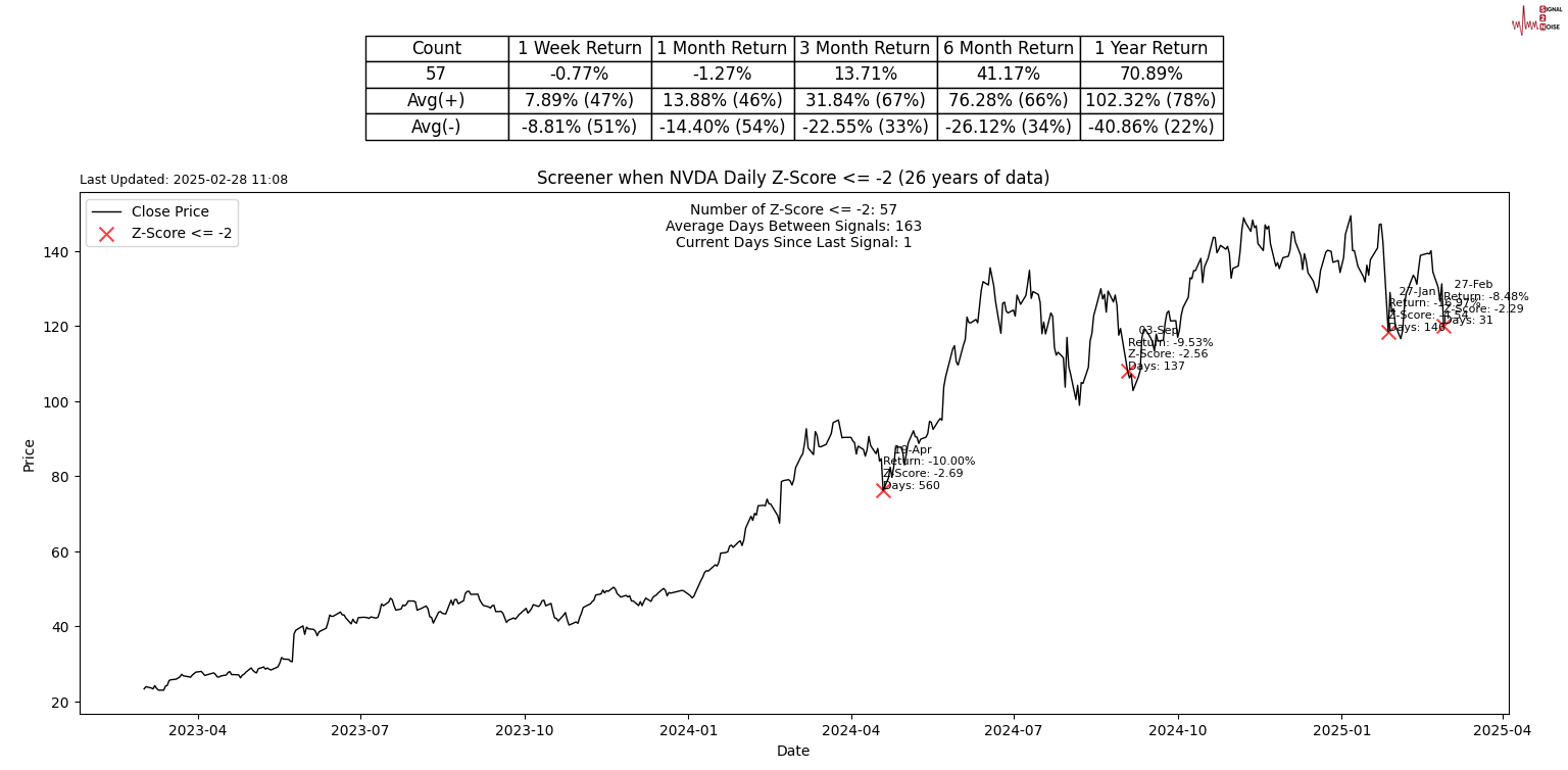 地缘政治风险，包括美国与乌克兰的紧张关系以及对俄罗斯的制裁，令石油交易商面临谨慎和不确定性。此外，美国对加拿大和墨西哥的关税可能会对石油的供需关系产生影响，进一步增加原油市场的前景不确定性。而中国制造业的活动显著增加，显示出石油需求的回升，并在经历月度下滑后对价格形成了一定支撑。