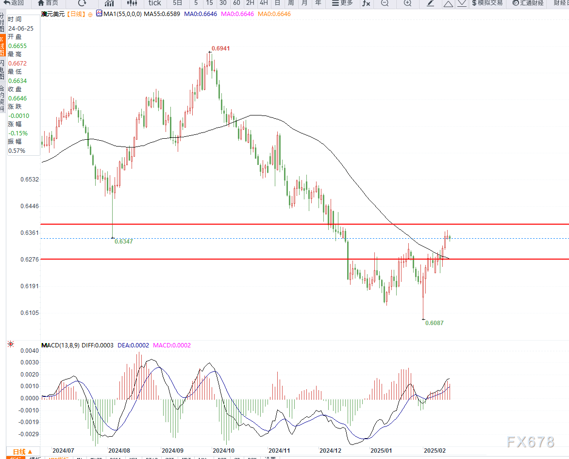 在周三的交易中,10年期美国国债收益率跌破3个月期国债收益率,出现“收益率曲线倒挂”现象。这一现象被认为是有效的经济衰退预测指标之一,提示美联储关注的衰退信号再次显现。