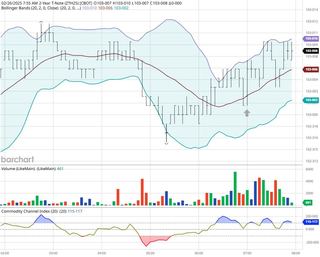 美国 3 月 7 日当周天然气钻井数据显示钻井活动略有减少