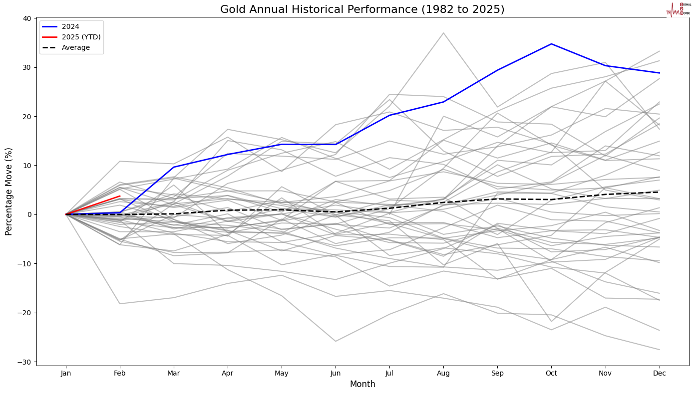 周一(3月3日)，美元指数在亚洲和欧洲交易时段小幅下滑。市场情绪的好转主要源于欧洲领导者对俄乌局势的积极反应，乌克兰总统泽连斯基与其他欧洲国家的领导人在周日表示支持推动和平协议的达成，这一进展减少了市场的避险情绪。然而，此计划仍依赖于美国的支持，市场对此仍持谨慎态度。