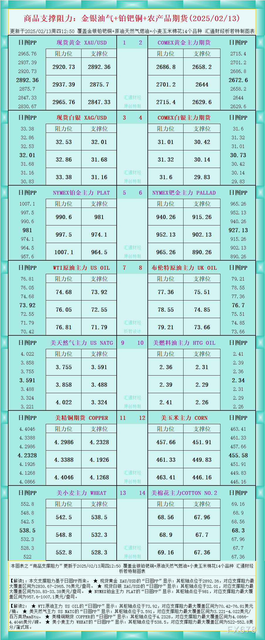 WTI原油价格下跌1.00%，目前交易价为每桶65.45美元。