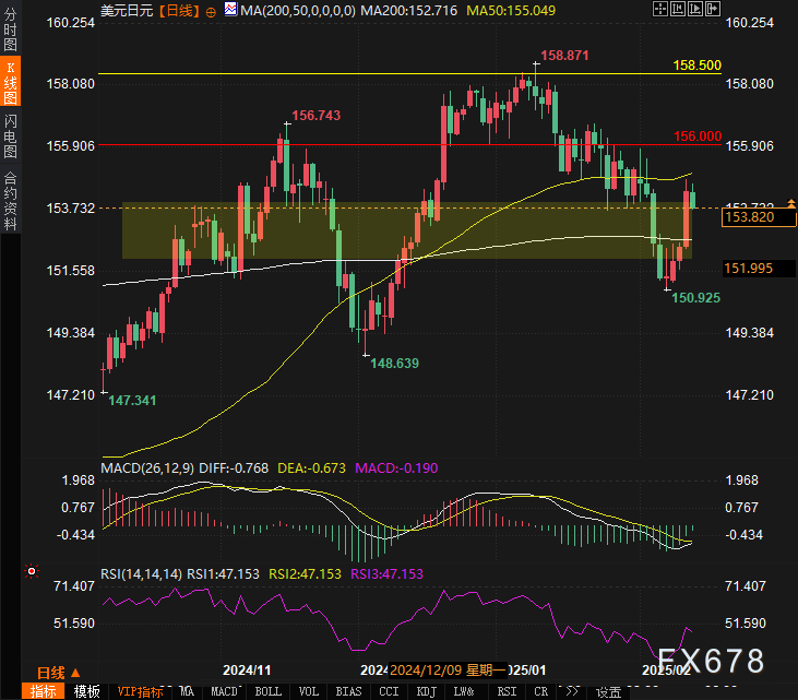 美联储博斯蒂克：尽管通胀依然高企，经济已显著改善