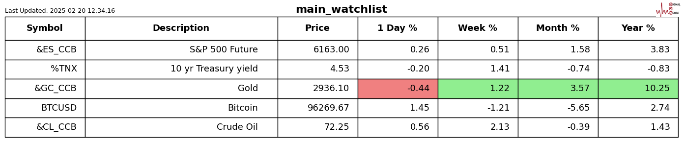 在周三的交易中,10年期美国国债收益率跌破3个月期国债收益率,出现“收益率曲线倒挂”现象。这一现象被认为是有效的经济衰退预测指标之一,提示美联储关注的衰退信号再次显现。
