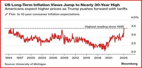 自 12 月中旬以来美国两年期/五年期国债收益率曲线首次出现倒挂。