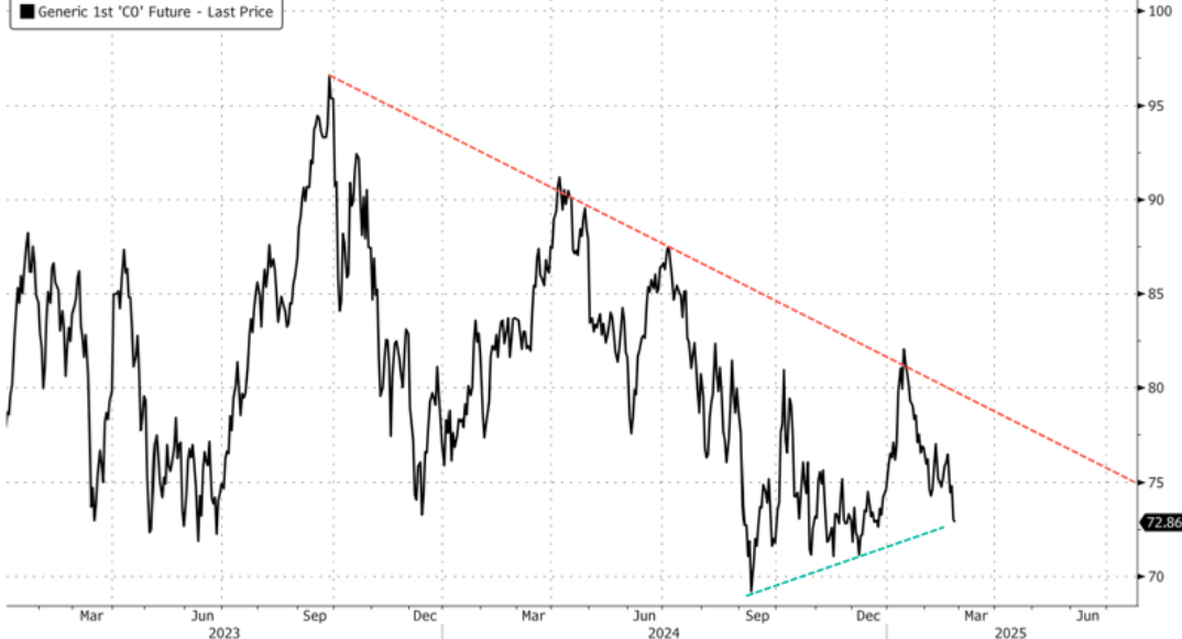 美国天然气期货持续上涨，价格上升 5%，有机会创下 26 个月来的最高收盘价