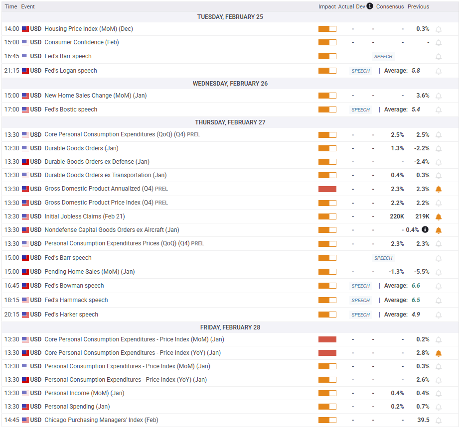 本周，市场对经济增长放缓和美国关税政策的潜在影响感到普遍忧虑。美国总统关于对墨西哥、加拿大等国进口征收关税的言论不断变化，进一步加剧了市场的不确定性。同时，德国意外推出新支出计划，引发了对全球主要经济体政策变化的关注。